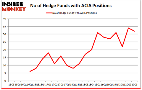 Is ACIA A Good Stock To Buy?