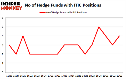 Is ITIC A Good Stock To Buy?