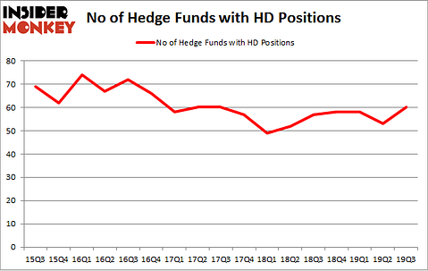 No of Hedge Funds with HD Positions