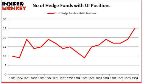 Is UI A Good Stock To Buy?