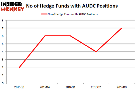 AUDC Chart