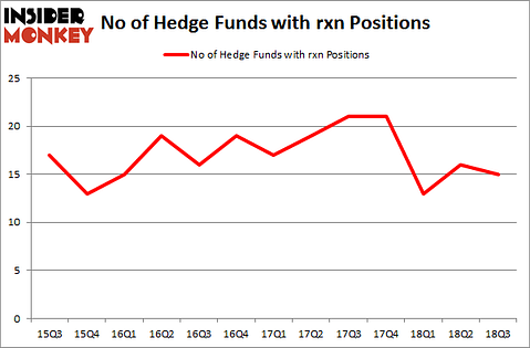 No of Hedge Funds with RXN Positions