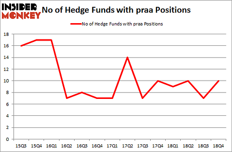 No of Hedge Funds with PRAA Positions