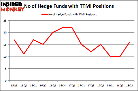No of Hedge Funds TTMI Positions