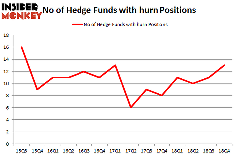 No of Hedge Funds with HURN Positions