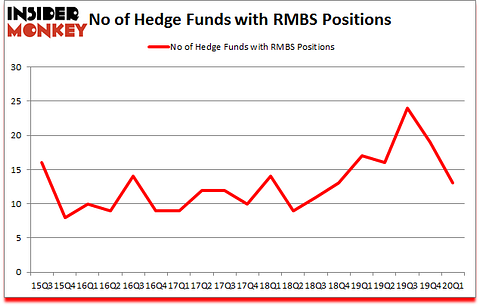Is RMBS A Good Stock To Buy?