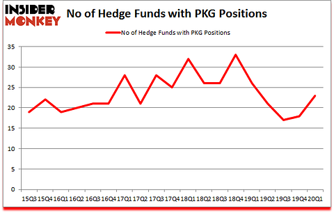 Is PKG A Good Stock To Buy?