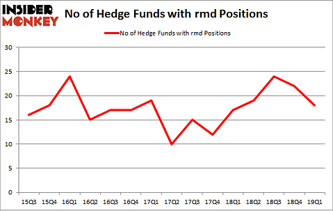No of Hedge Funds with RMD Positions