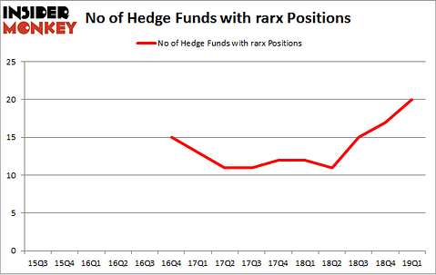 No of Hedge Funds with RARX Positions