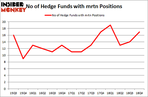 No of Hedge Funds with MRTN Positions