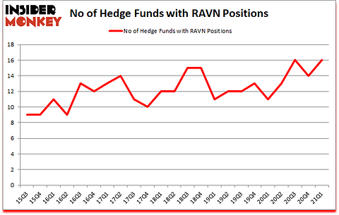 Is RAVN A Good Stock To Buy?