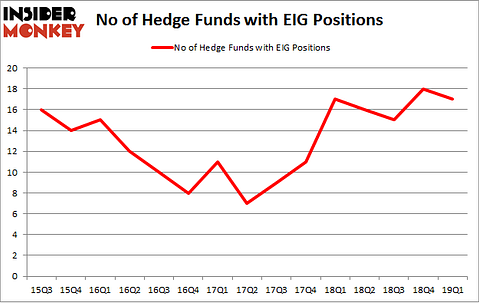 No of Hedge Funds with EIG Positions