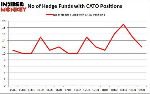No of Hedge Funds with CATO Positions