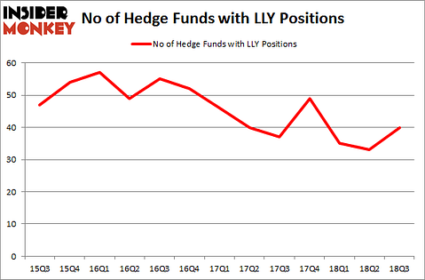 No of Hedge Funds with LLY Positions