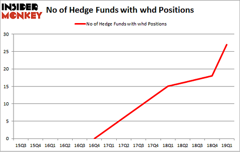 No of Hedge Funds with WHD Positions