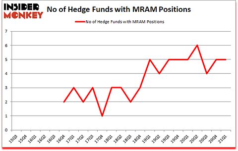 Is MRAM A Good Stock To Buy?