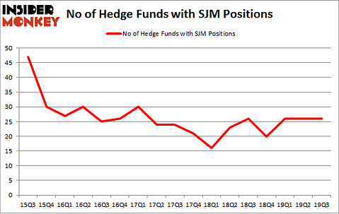 No of Hedge Funds with SJM Positions