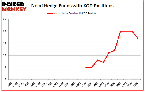 Is KOD A Good Stock To Buy?