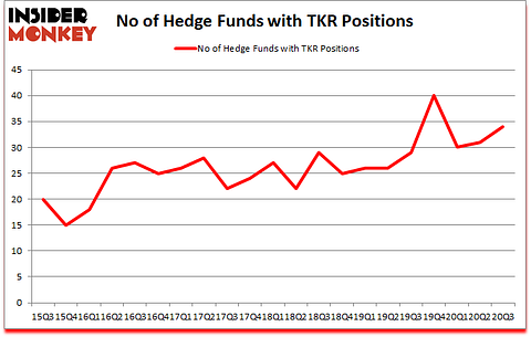 Is TKR A Good Stock To Buy?