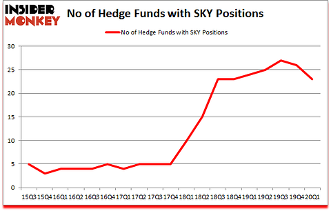 Is SKY A Good Stock To Buy?