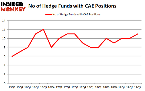 Is CAE A Good Stock To Buy?