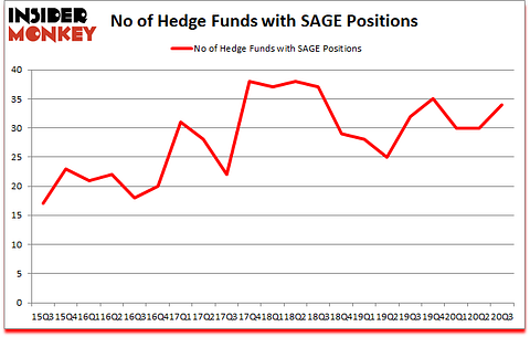 Is SAGE A Good Stock To Buy?