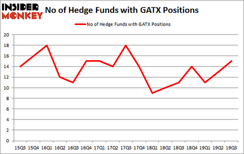 Is GATX A Good Stock To Buy?