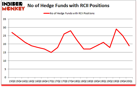 Is RCII A Good Stock To Buy?
