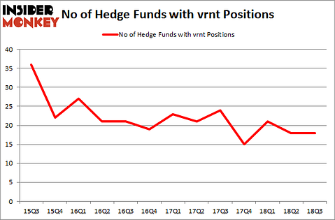No of Hedge Funds with VRNT Positions