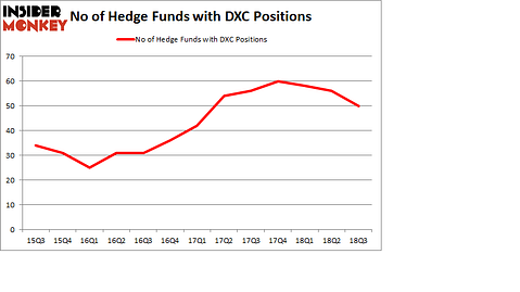 No of Hedge Funds with DXC Positions