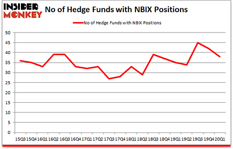 Is NBIX A Good Stock To Buy?
