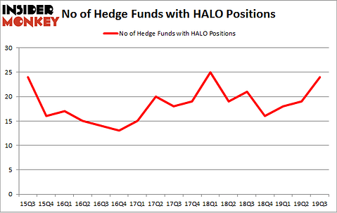 No of Hedge Funds with HALO Positions