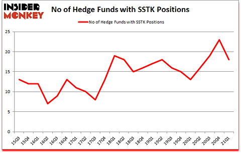 Is SSTK A Good Stock To Buy?
