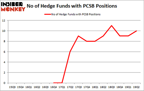 No of Hedge Funds with PCSB Positions