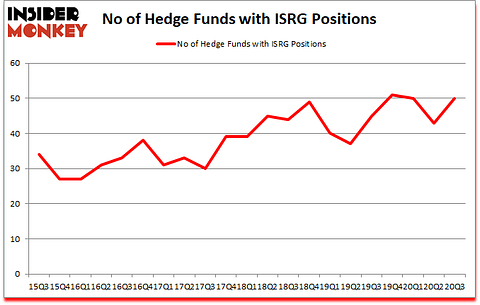 Is ISRG A Good Stock To Buy?