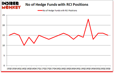 Is RCI A Good Stock To Buy?