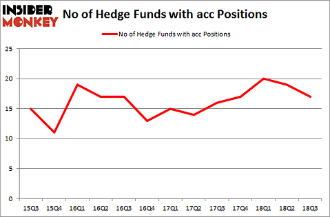 No of Hedge Funds with ACC Positions