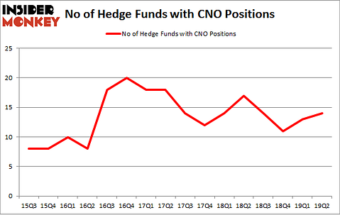 No of Hedge Funds with CNO Positions