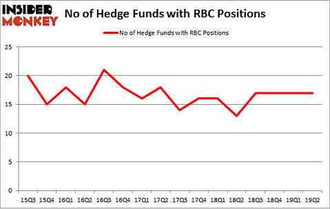 No of Hedge Funds with RBC Positions