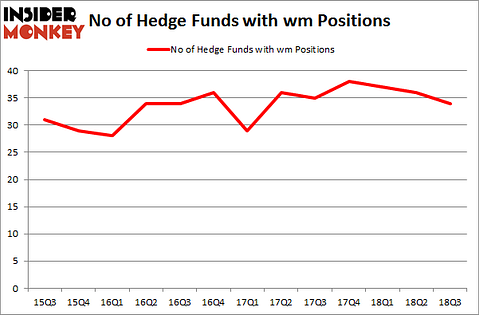 No of Hedge Funds with WM Positions