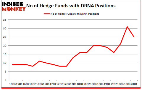 Is DRNA A Good Stock To Buy?
