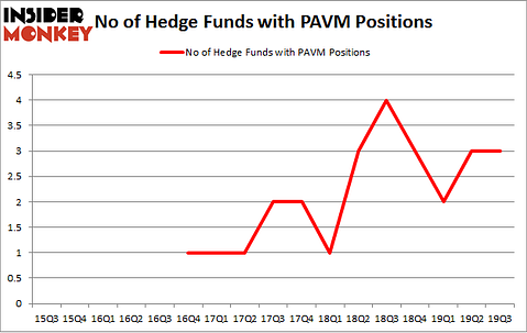 No of Hedge Funds with PAVM Positions