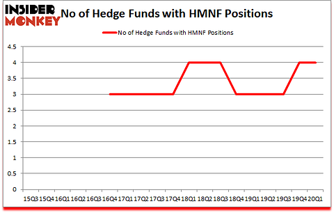 Is HMNF A Good Stock To Buy?