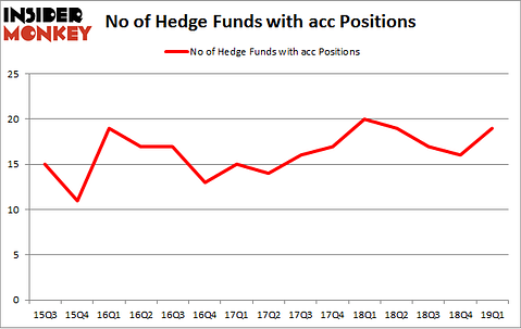 No of Hedge Funds with ACC Positions