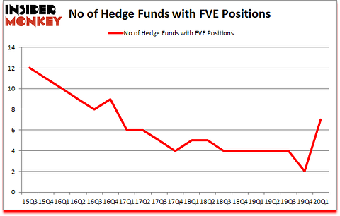 Is FVE A Good Stock To Buy?