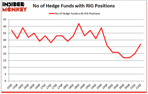 Is RIG A Good Stock To Buy?