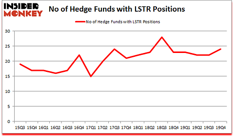 Is LSTR A Good Stock To Buy?