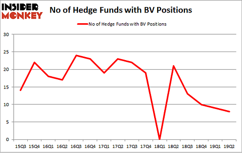 No of Hedge Funds with BV Positions