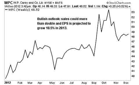 4 Stocks Expected to Double Sales in 2013