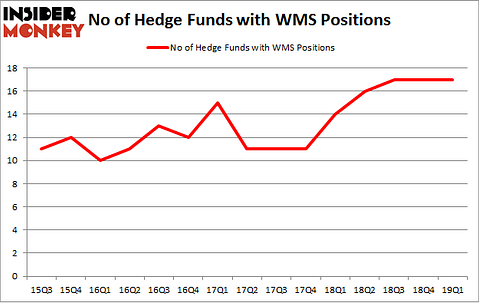 No of Hedge Funds with WMS Positions